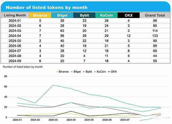 前三季度币安OKX等五大交易所新币表现如何?